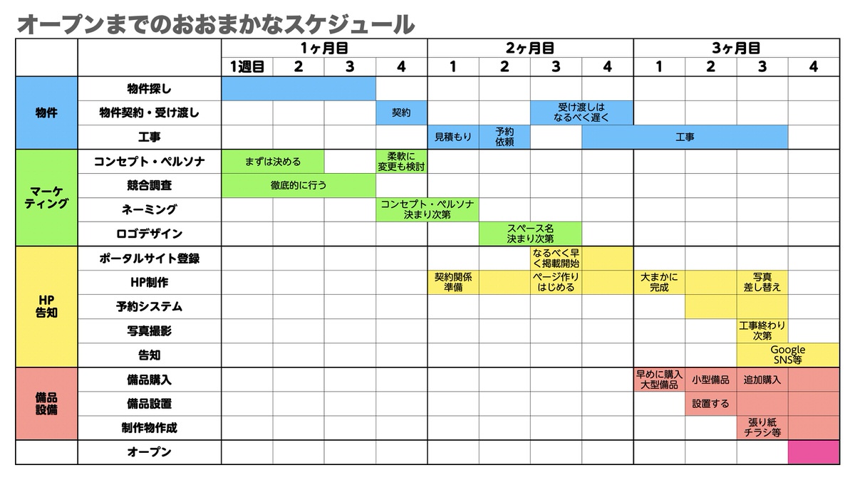 オープンまでのスケジュール